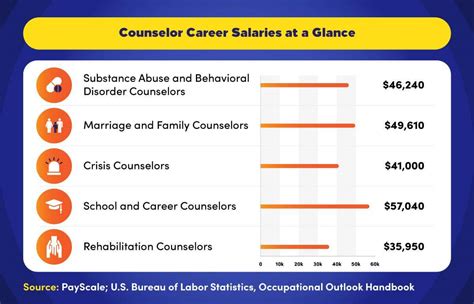 Counselor wage - The base salary for Licensed Substance Abuse Counselor ranges from $37,428 to $55,235 with the average base salary of $45,447. The total cash compensation, which includes base, and annual incentives, can vary anywhere from $37,519 to $58,009 with the average total cash compensation of $46,588.